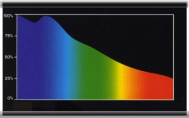 Spektrum der Sonne Mittags